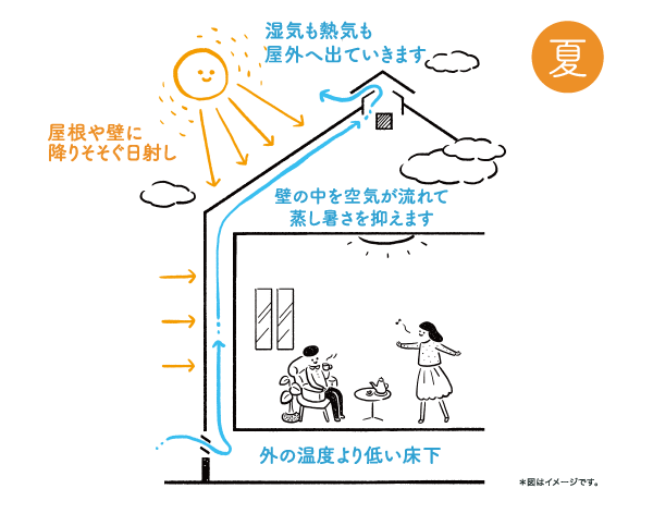 壁の中の通気性