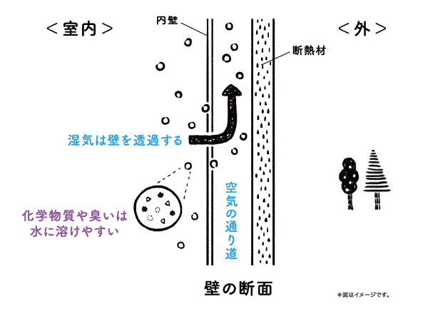 湿気を通す壁
